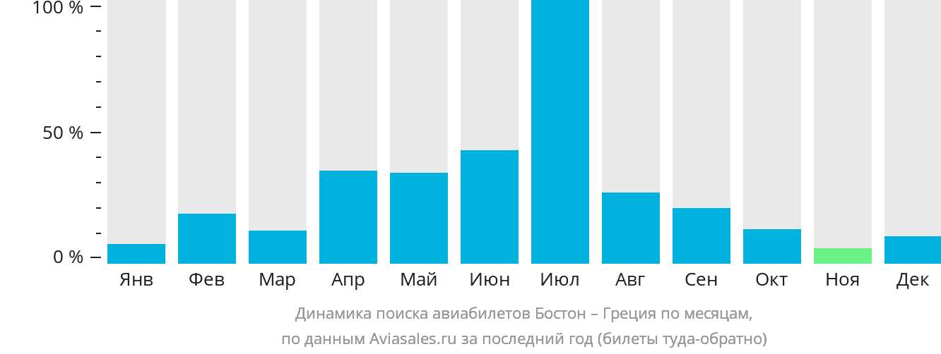 Динамика поиска авиабилетов из Бостона в Грецию по месяцам