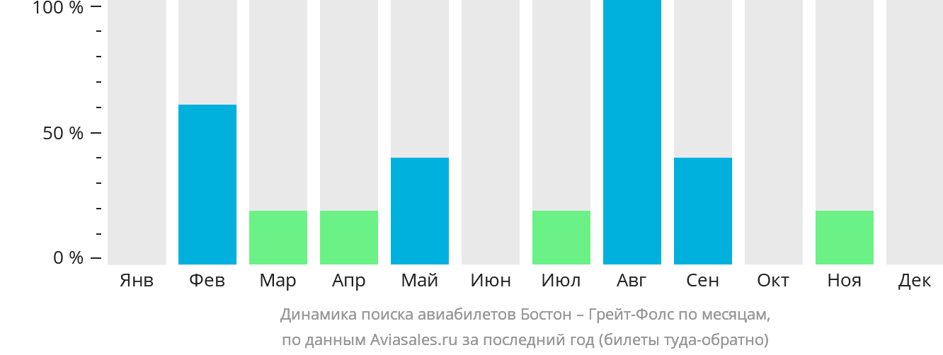 Динамика поиска авиабилетов из Бостона в Грейт-Фолс по месяцам