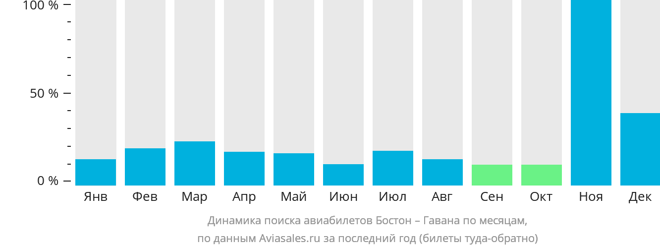 Динамика поиска авиабилетов из Бостона в Гавану по месяцам