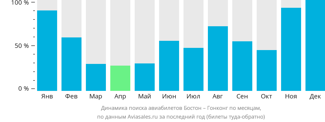 Динамика поиска авиабилетов из Бостона в Гонконг по месяцам