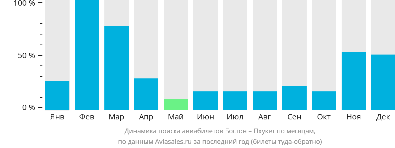Динамика поиска авиабилетов из Бостона на Пхукет по месяцам
