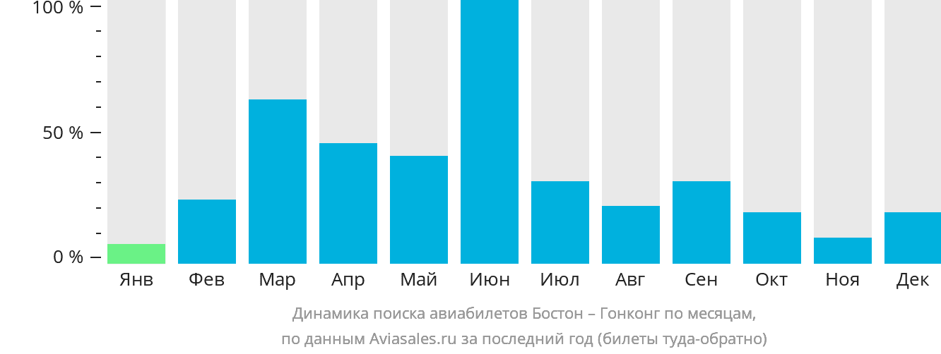 Динамика поиска авиабилетов из Бостона в Гонконг по месяцам