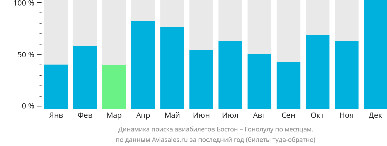 Динамика поиска авиабилетов из Бостона в Гонолулу по месяцам