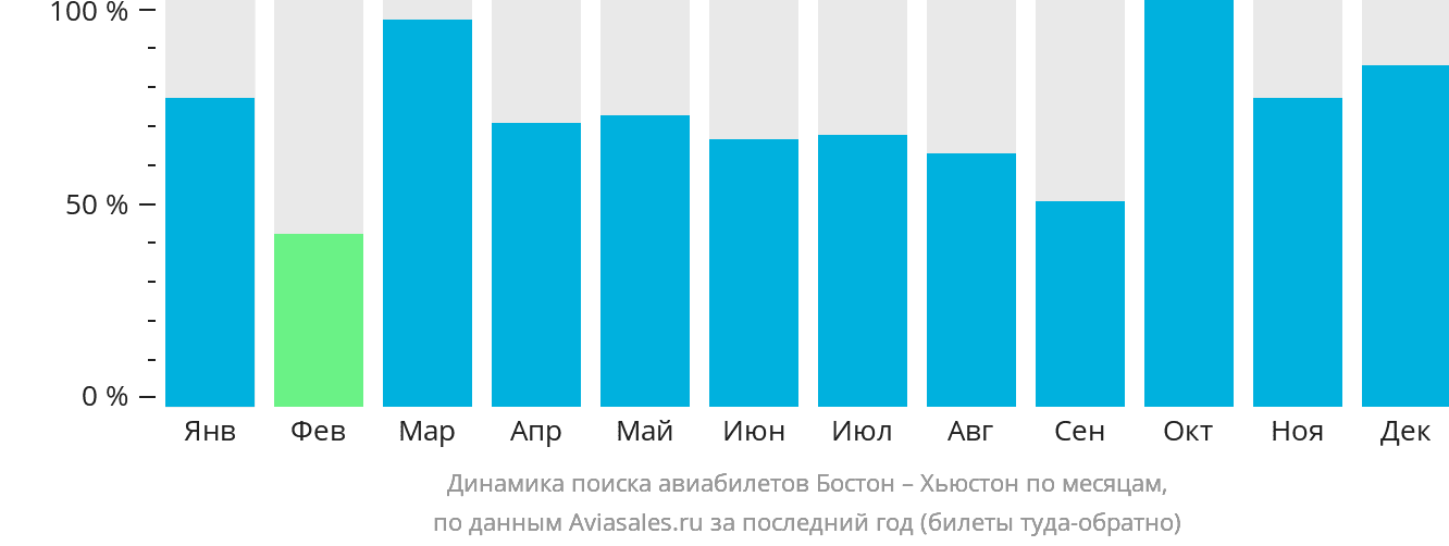 Динамика поиска авиабилетов из Бостона в Хьюстон по месяцам