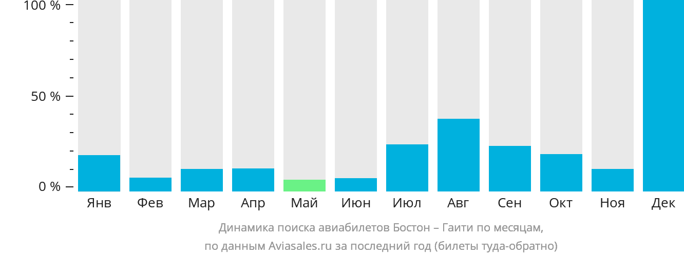 Динамика поиска авиабилетов из Бостона в Гаити по месяцам