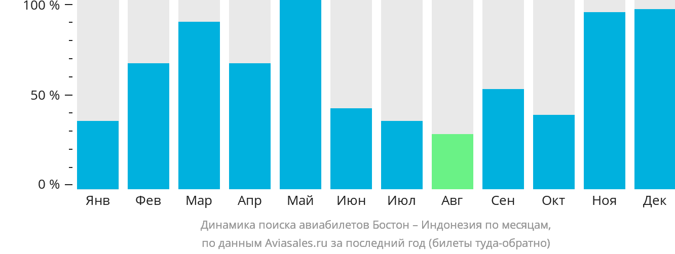 Динамика поиска авиабилетов из Бостона в Индонезию по месяцам