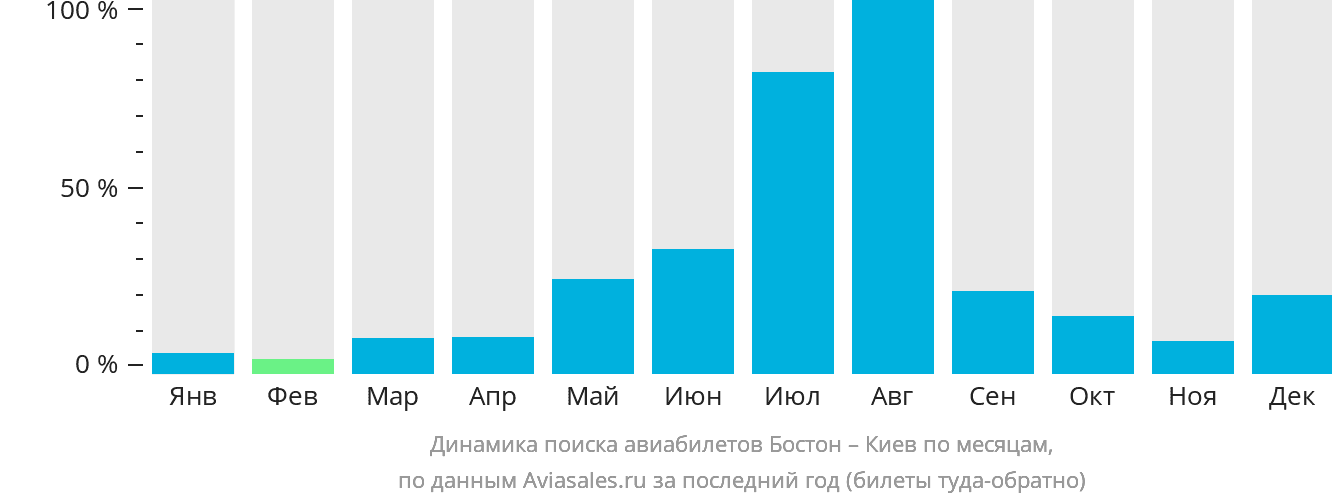 Динамика поиска авиабилетов из Бостона в Киев по месяцам