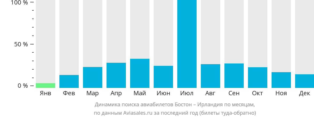Динамика поиска авиабилетов из Бостона в Ирландию по месяцам
