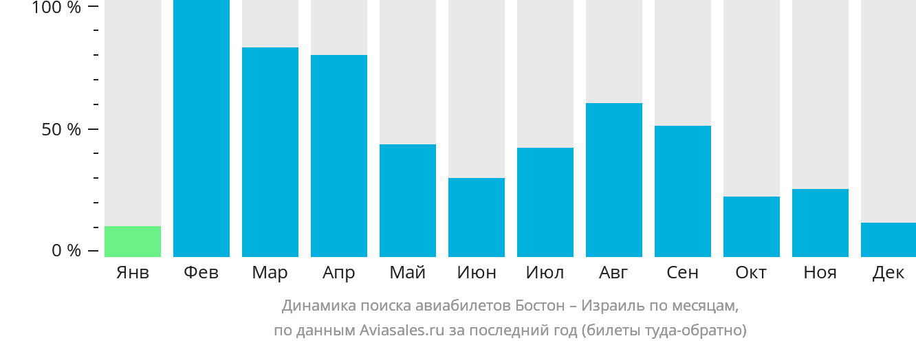 Динамика поиска авиабилетов из Бостона в Израиль по месяцам