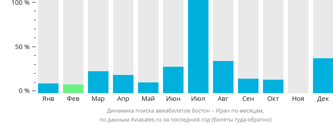 Динамика поиска авиабилетов из Бостона в Иран по месяцам