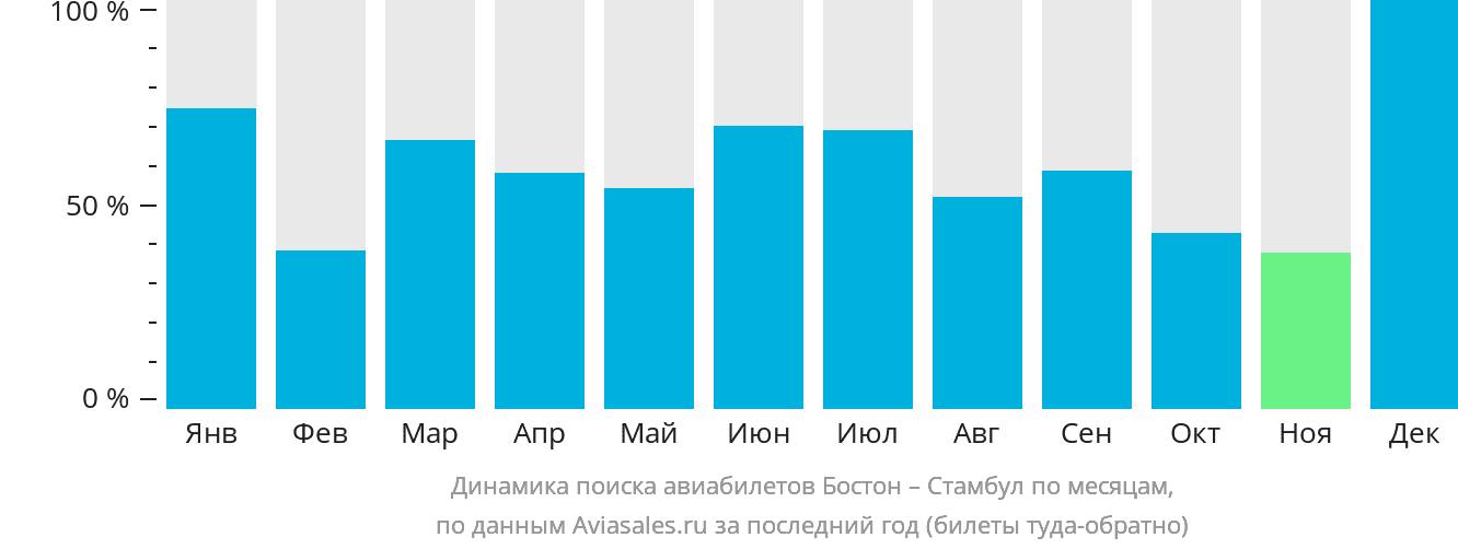Динамика поиска авиабилетов из Бостона в Стамбул по месяцам