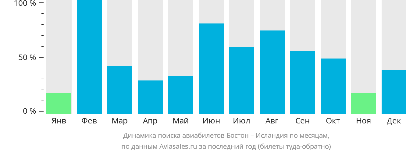 Динамика поиска авиабилетов из Бостона в Исландию по месяцам