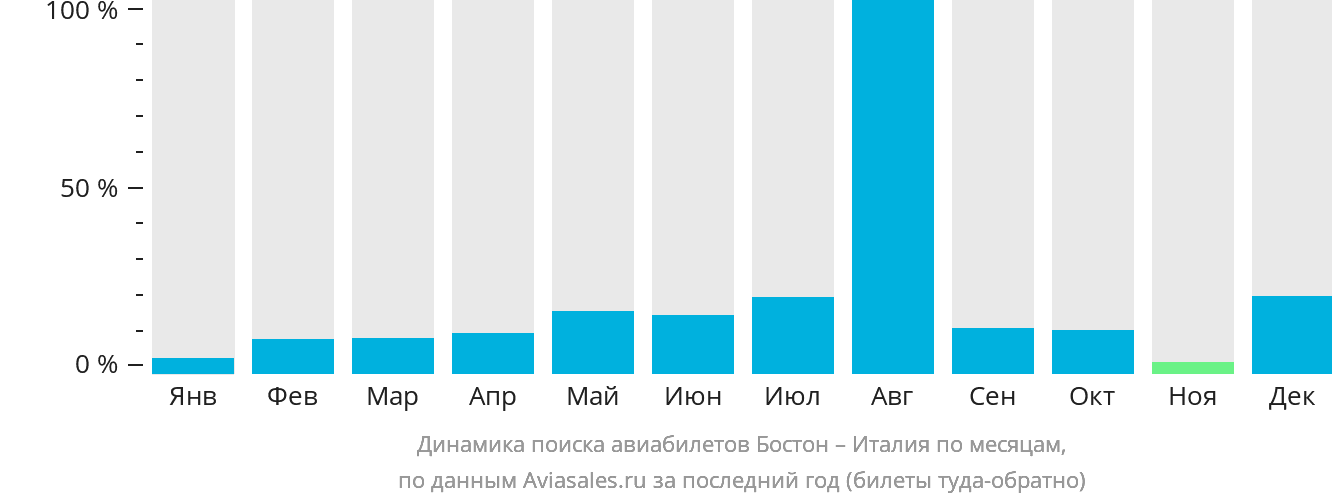 Динамика поиска авиабилетов из Бостона в Италию по месяцам