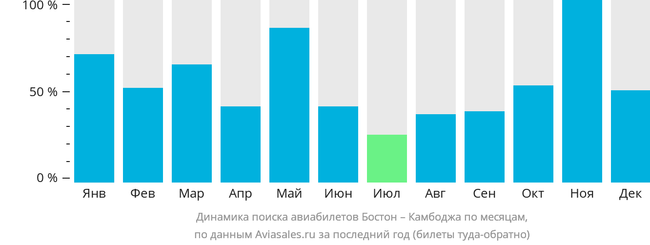 Динамика поиска авиабилетов из Бостона в Камбоджу по месяцам