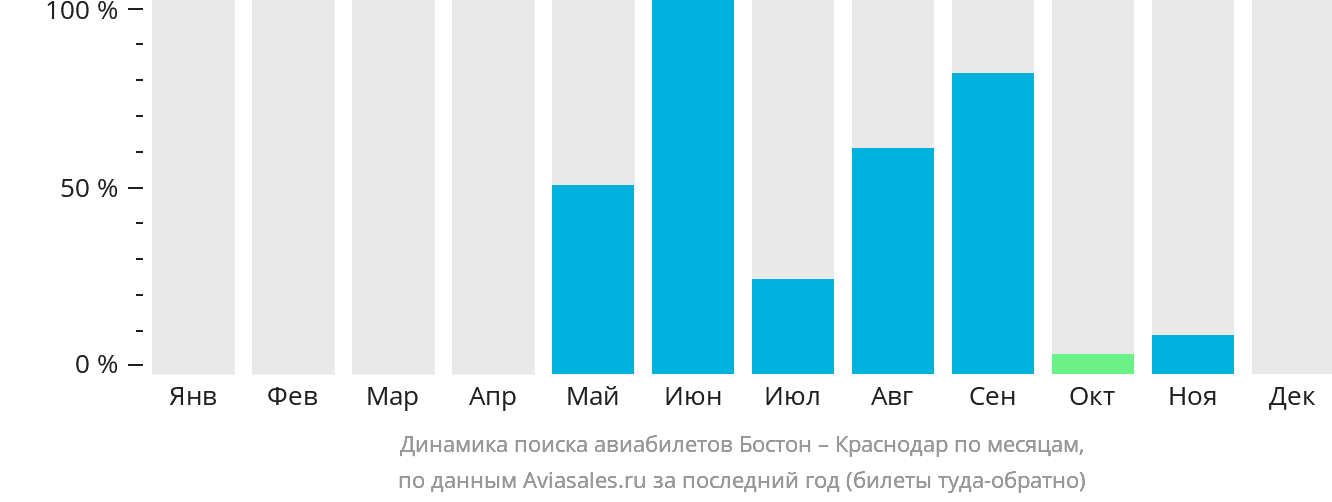 Динамика поиска авиабилетов из Бостона в Краснодар по месяцам