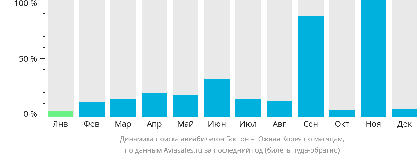 Динамика поиска авиабилетов из Бостона в Южную Корею по месяцам