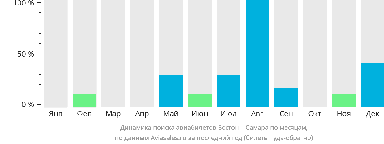 Динамика поиска авиабилетов из Бостона в Самару по месяцам