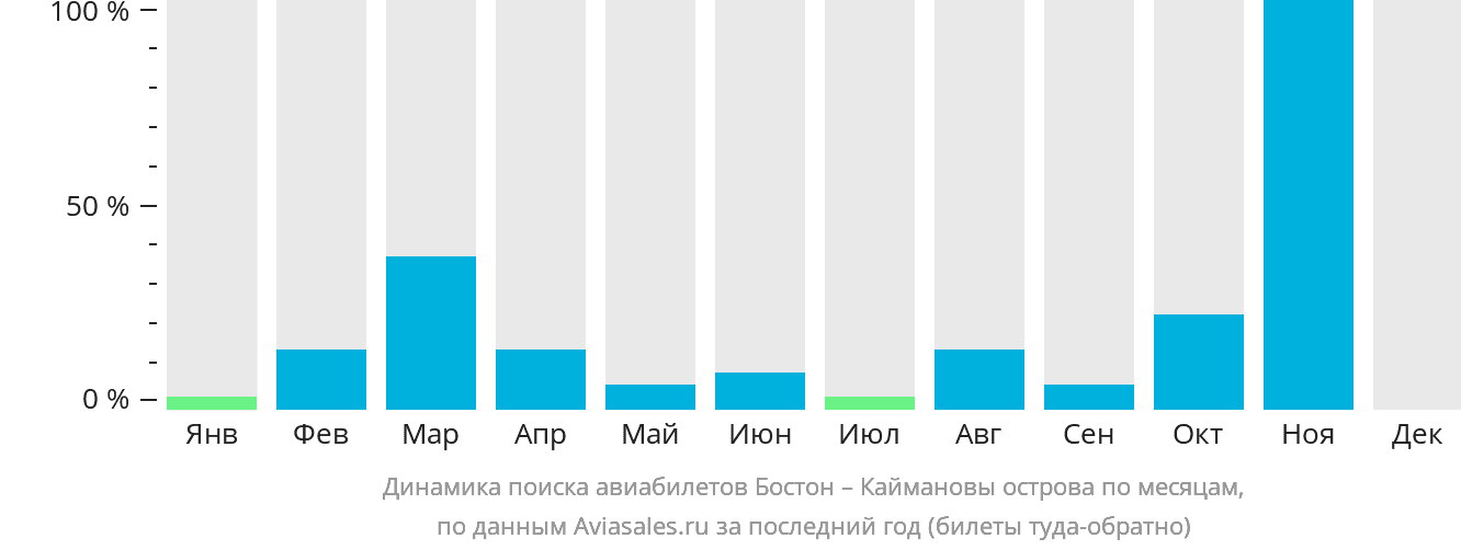 Динамика поиска авиабилетов из Бостона на Каймановы острова по месяцам
