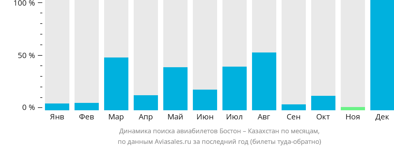 Динамика поиска авиабилетов из Бостона в Казахстан по месяцам