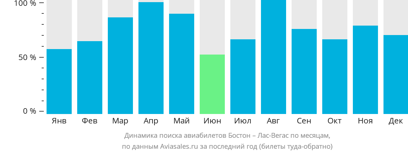 Динамика поиска авиабилетов из Бостона в Лас-Вегас по месяцам