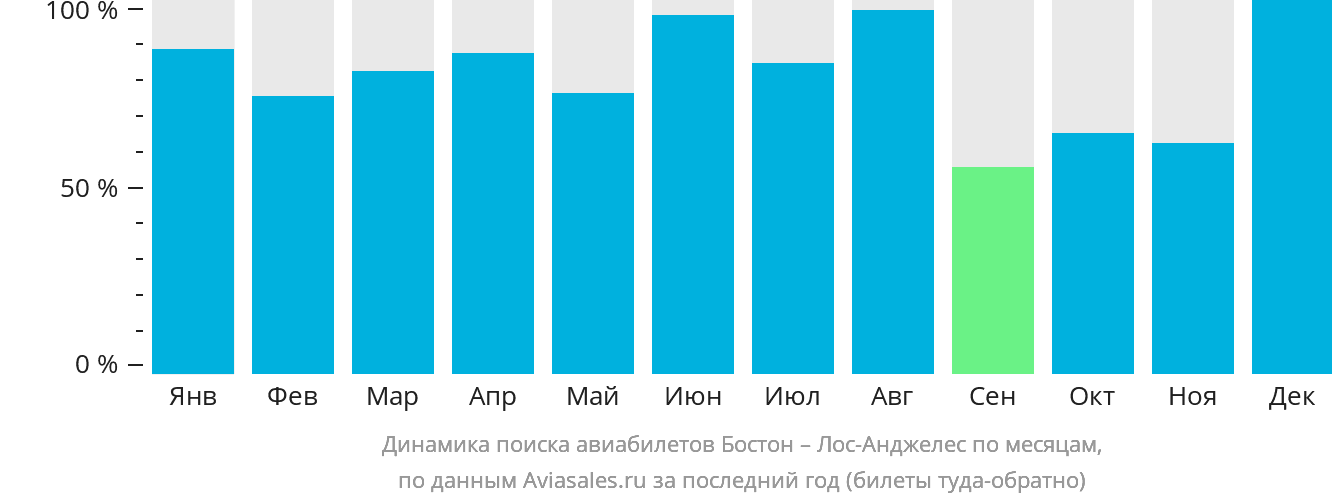 Динамика поиска авиабилетов из Бостона в Лос-Анджелес по месяцам