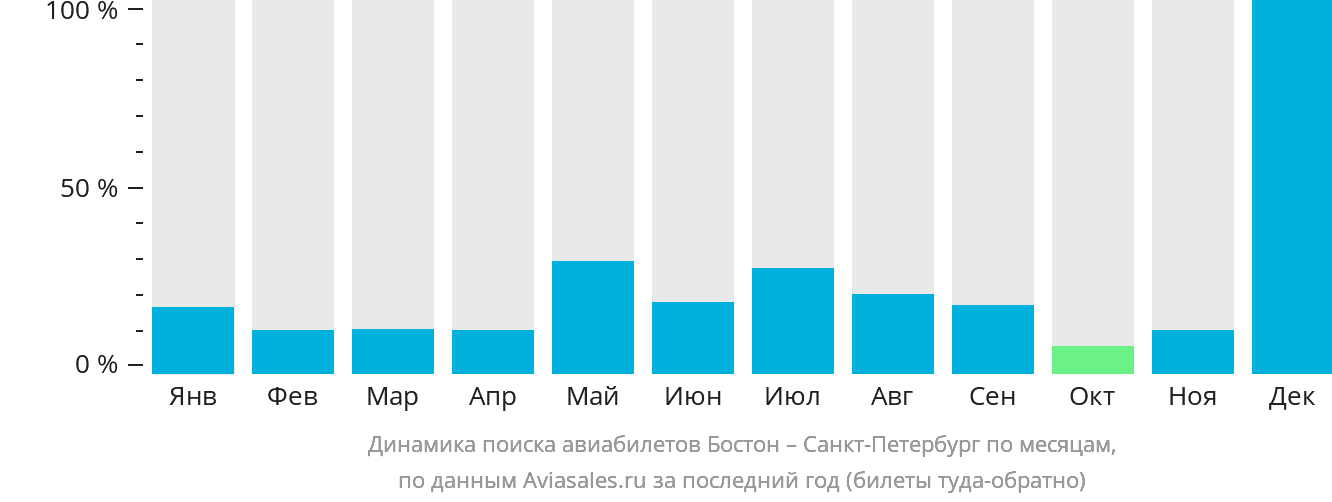 Динамика поиска авиабилетов из Бостона в Санкт-Петербург по месяцам