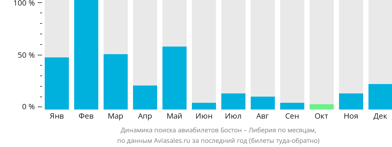 Динамика поиска авиабилетов из Бостона в Либерию по месяцам