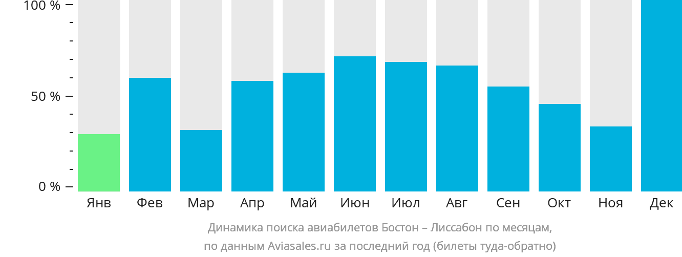 Динамика поиска авиабилетов из Бостона в Лиссабон по месяцам