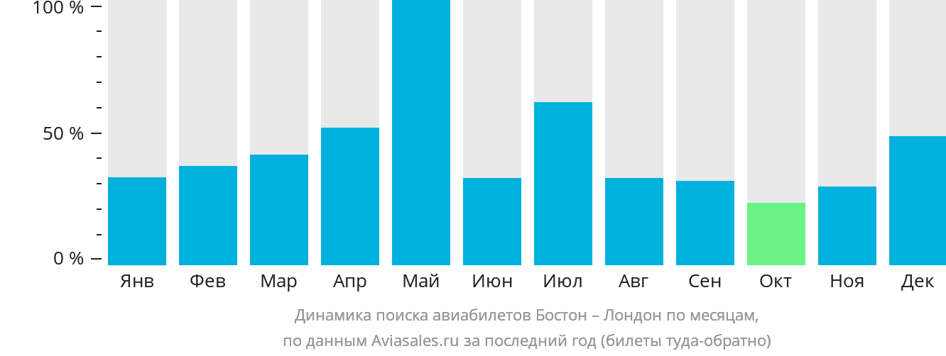 Динамика поиска авиабилетов из Бостона в Лондон по месяцам