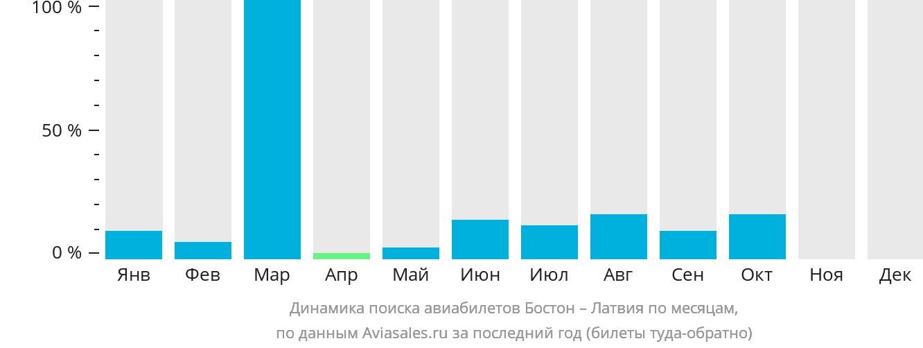Динамика поиска авиабилетов из Бостона в Латвию по месяцам