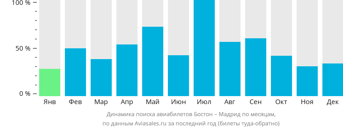 Динамика поиска авиабилетов из Бостона в Мадрид по месяцам