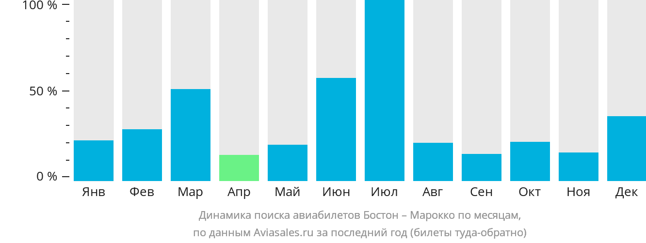 Динамика поиска авиабилетов из Бостона в Марокко по месяцам