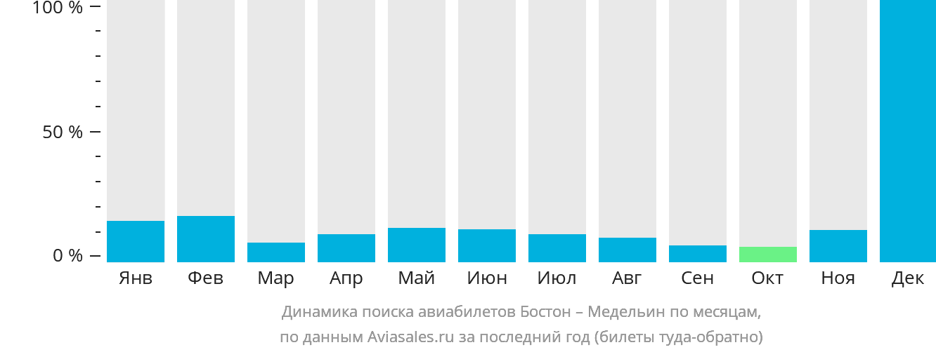 Динамика поиска авиабилетов из Бостона в Медельин по месяцам