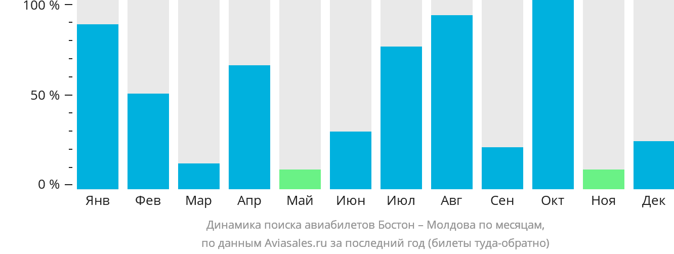 Динамика поиска авиабилетов из Бостона в Молдову по месяцам
