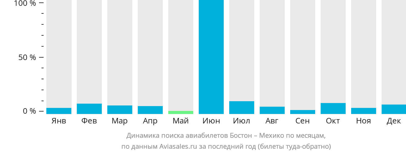 Динамика поиска авиабилетов из Бостона в Мехико по месяцам