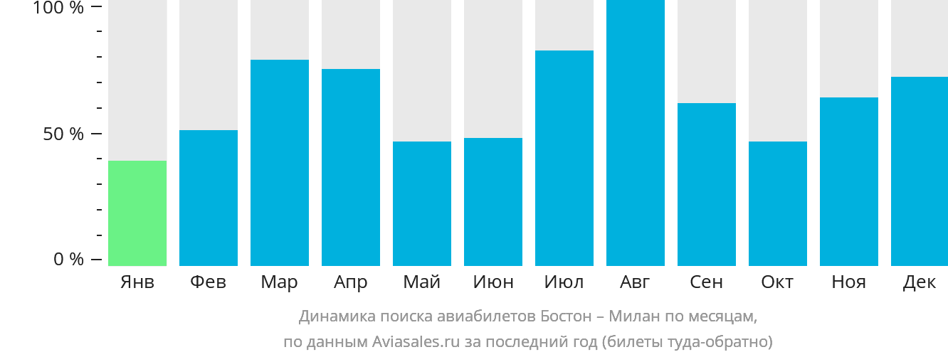 Динамика поиска авиабилетов из Бостона в Милан по месяцам