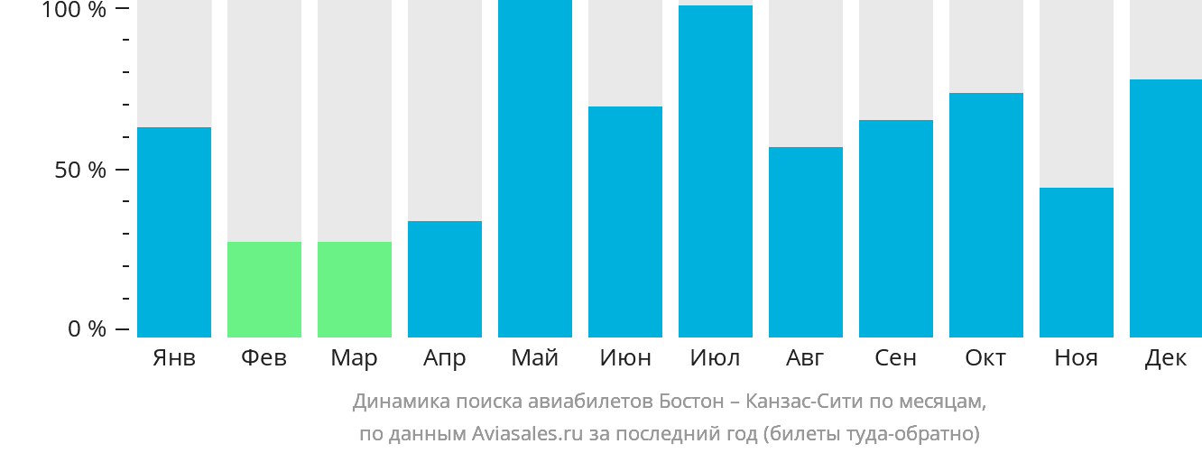 Динамика поиска авиабилетов из Бостона в Канзас-Сити по месяцам