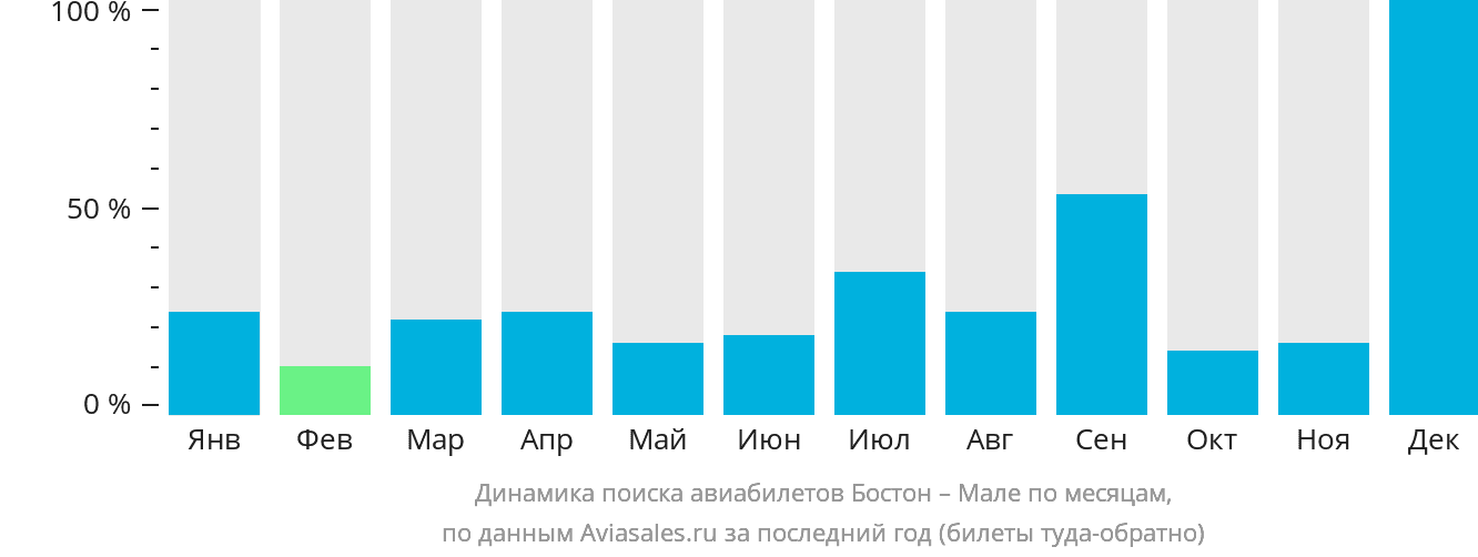Динамика поиска авиабилетов из Бостона в Мале по месяцам