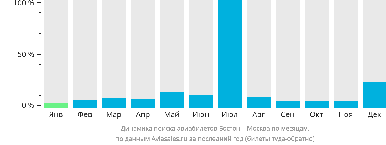 Динамика поиска авиабилетов из Бостона в Москву по месяцам