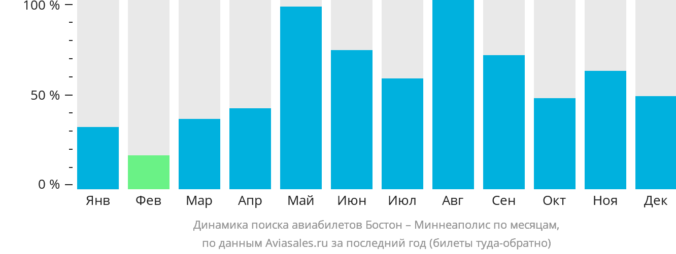 Динамика поиска авиабилетов из Бостона в Миннеаполис по месяцам
