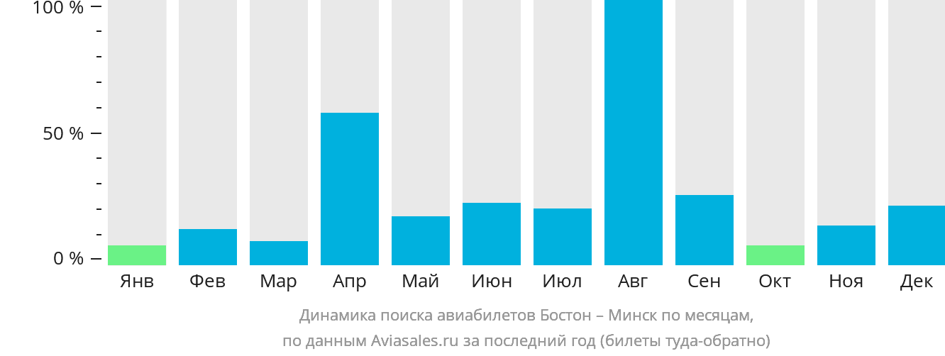 Динамика поиска авиабилетов из Бостона в Минск по месяцам