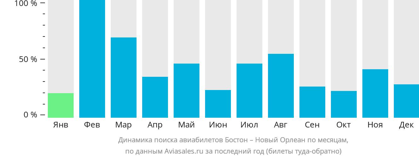 Динамика поиска авиабилетов из Бостона в Новый Орлеан по месяцам