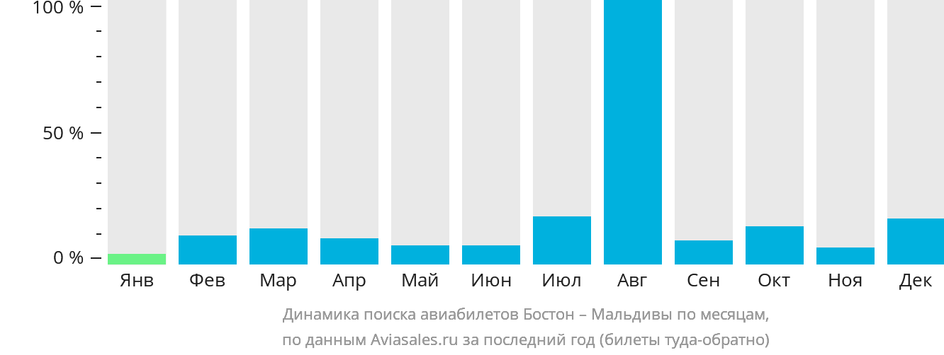 Динамика поиска авиабилетов из Бостона на Мальдивы по месяцам