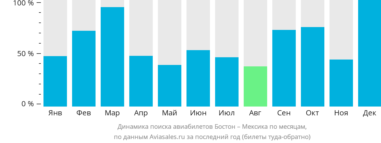 Динамика поиска авиабилетов из Бостона в Мексику по месяцам