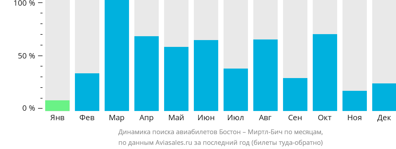 Динамика поиска авиабилетов из Бостона в Миртл-Бич по месяцам
