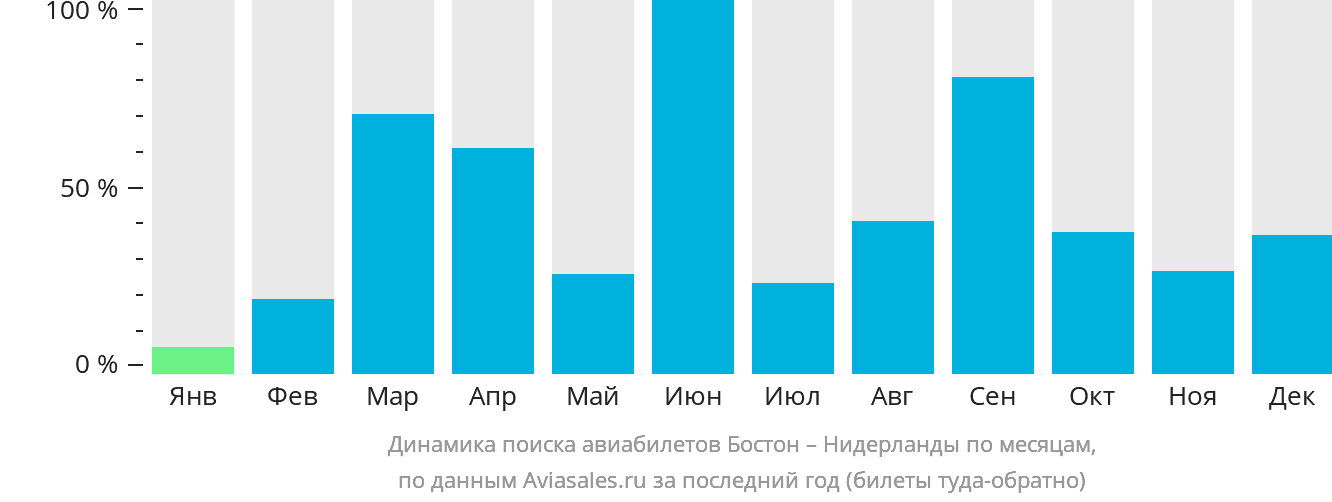 Динамика поиска авиабилетов из Бостона в Нидерланды по месяцам
