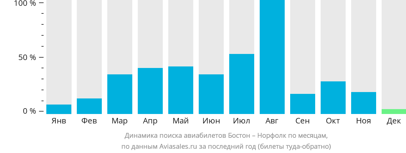 Динамика поиска авиабилетов из Бостона в Норфолк по месяцам