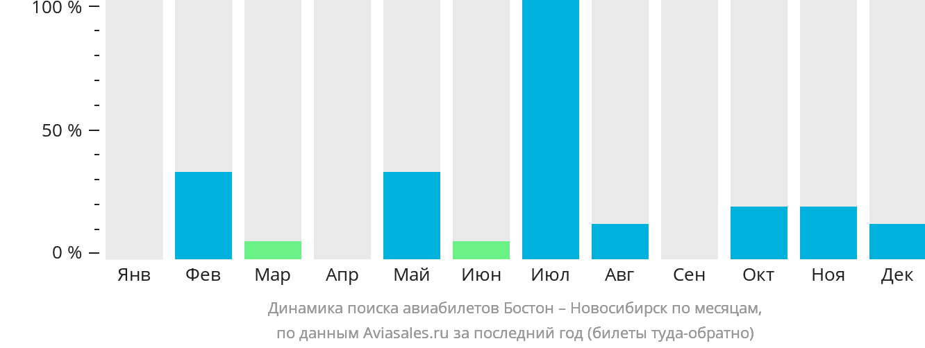 Динамика поиска авиабилетов из Бостона в Новосибирск по месяцам