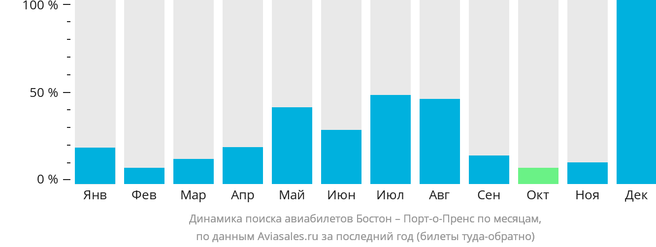 Динамика поиска авиабилетов из Бостона в Порт-о-Пренс по месяцам
