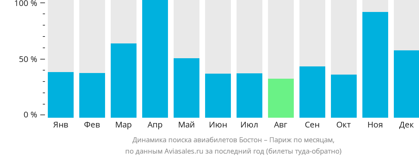Динамика поиска авиабилетов из Бостона в Париж по месяцам